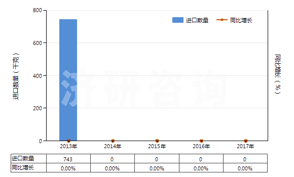 2013-2017年中國碲化鎘(HS28429020)進(jìn)口量及增速統(tǒng)計(jì)